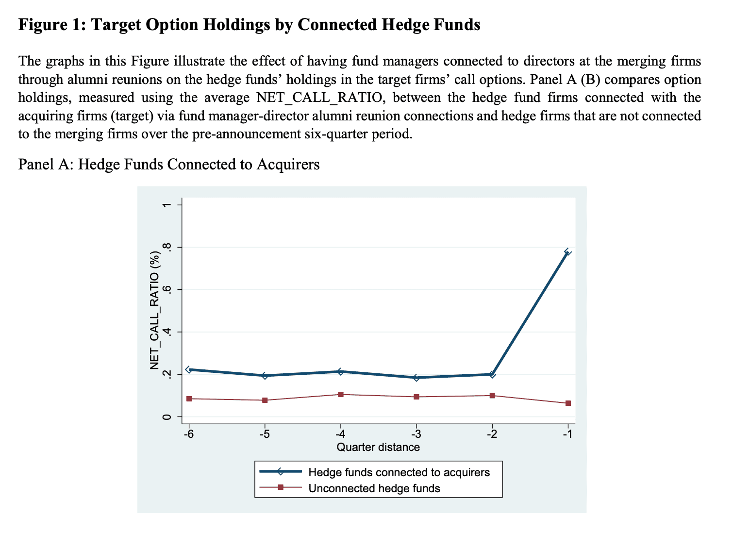 target option holdings by connected hedge funds: hedge funds connected to targets